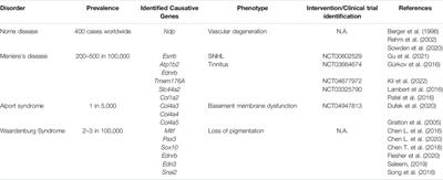 Hearing Function, Degeneration, and Disease: Spotlight on the Stria Vascularis